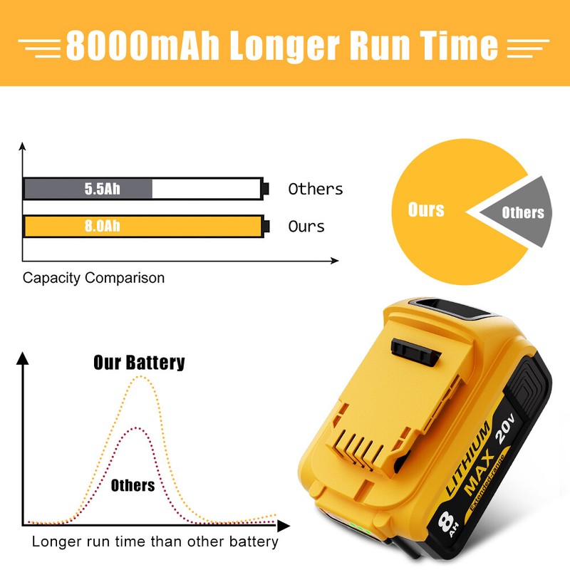 PACK 20V Battery For DeWalt 20 Volt Max 8.0/12.0AH Lithium Ion DCB206-2 DCB205-2 gallery