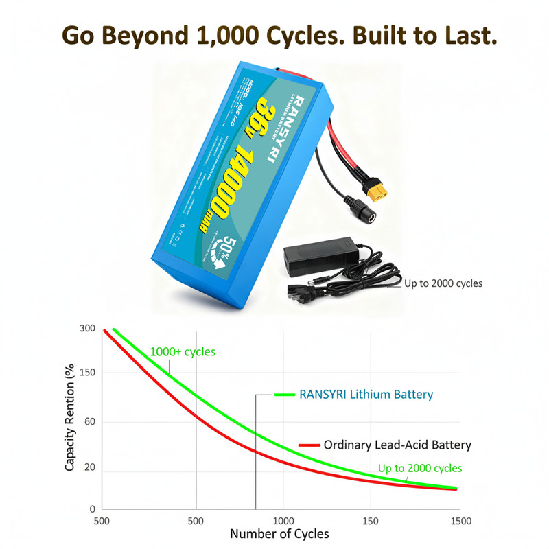Blue 36V 14AH Battery for 0-1000W Motor gallery